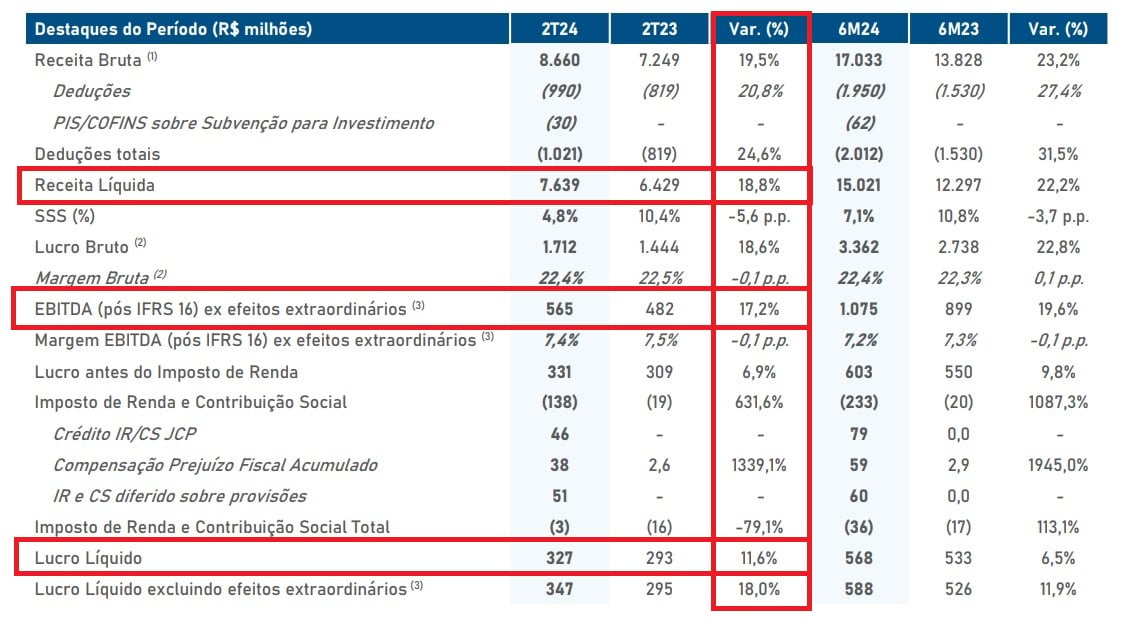 Resultados Grupo Mateus 2T24. Fonte: RI.